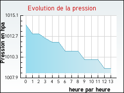 Evolution de la pression de la ville Arros-d'Oloron